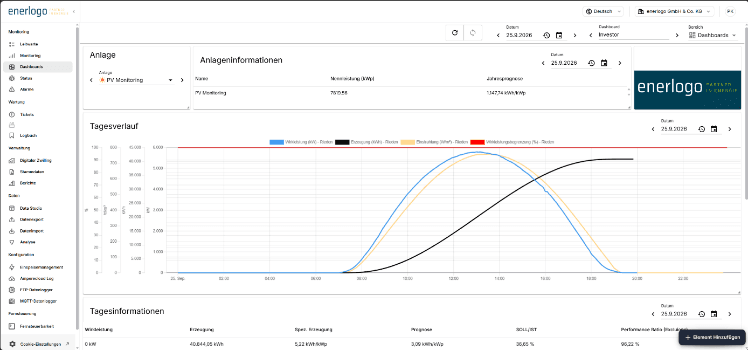 Dashboard des enerlogo-Monitorings mit Anlageninformationen und Tagesverlauf einer Photovoltaikanlage